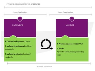 Etapa Cualitativa
Cambiar o continuar
1
ENTENDER
1.Definir lashipótesis Canvas
2.Validar el problema Problem/
solutionfit
3.ValidarlasoluciónProduct/
marketfit
2
VALIDAR
1.Prepararse paravender MVP
2.Medir
Aprendersobreprecio, productoy
valor
Etapa Cuantitativa
CONSTRUIRLOCORRECTO:APRENDER
 