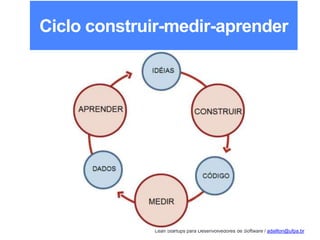 Lean Startups para Desenvolvedores de Software / adailton@ufpa.br
Ciclo construir-medir-aprender
 
