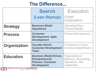 Search
(Lean Startup)
Execution
(Large
Corporation)
Strategy Business Model
Hypothesis
Operating Plan +
Financial Model
Process Customer
Development, Agile
Development
Product Management
Organization Founder Driven
Customer Development
Team
Functional or Cross-
functional departments
Education Business Model Driven,
Entrepreneurial
Finance, Customer
Development
Organizational
Behavior, Accounting,
Operations, HR,
Leadership
The Difference...
 