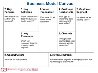 Business Model Canvas
7. Key
Partners
Who are our key
partners and
suppliers?
5. Key
Activities
Which key activities
does this business
model require?
1. Value
Proposition
What value do we
deliver to the
customer?
4. Customer
Relationship
What type of
relationship does
each segment
require of us?
2. Customer
Segment
For whom are we
creating value?
6. Key
Resources
Which key
resources does this
business model
require?
3. Channels
Through which
channel does each
segment want to
be reached?
9. Cost Structure
What are our cost drivers?
8. Revenue Stream
How much each segment is willing to pay and how
would they pay this amount ?
 