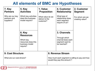 All elements of BMC are Hypotheses
7. Key
Partners
Who are our key
partners and
suppliers?
5. Key
Activities
Which key activities
does this business
model require?
1. Value
Proposition
What value do we
deliver to the
customer?
4. Customer
Relationship
What type of
relationship does
each segment
require of us?
2. Customer
Segment
For whom are we
creating value?
6. Key
Resources
Which key
resources does this
business model
require?
3. Channels
Through which
channel does each
segment want to
be reached?
9. Cost Structure
What are our cost drivers?
8. Revenue Stream
How much each segment is willing to pay and how
would they pay this amount ?
 
