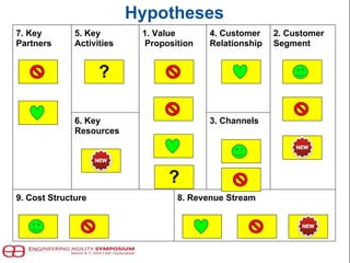 Hypotheses
7. Key
Partners
5. Key
Activities
1. Value
Proposition
4. Customer
Relationship
2. Customer
Segment
6. Key
Resources
3. Channels
9. Cost Structure 8. Revenue Stream
?
?
 
