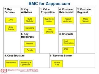 BMC for Zappos.com
7. Key
Partners
5. Key
Activities
1. Value
Proposition
4. Customer
Relationship
2. Customer
Segment
6. Key
Resources
3. Channels
9. Cost Structure 8. Revenue Stream
Email
Subscriptions
Mass
Market
SEM
Online
Sale
Distribution Marketing &
Operations
Buy shoes
online
UPS
Free
Shipping
Repeat
customers
Shoe
Brands
Website
People
Build
Website
Marketing
 