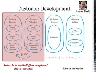 Recherche du modèle d’affaire exceptionnel
Steeve Blank
Stade de la Startup Stade de l’entreprise
 