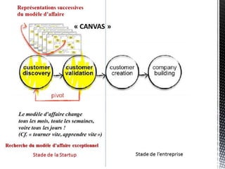 Entretiens
Problème
Entretien
Solution Entretiens MVP Tests de la taille du
marché
Les étapes du développement d’une startup (« Running Lean »)
 