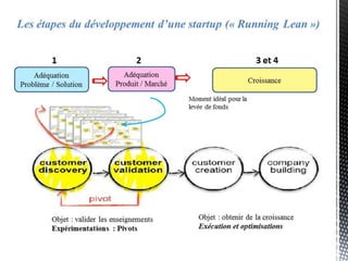 Meetup
d’organisation des ateliers
et événements (> 170 pers.)
Linkedin : groupe de
passionnés du monde
des startups (env. 2000 pers.)
 