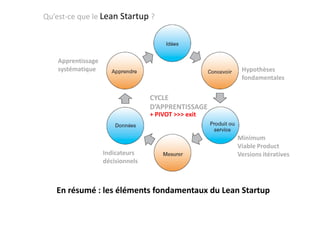 Qu’est-ce que le Lean Startup ?
+ PIVOT >>> exit
Hypothèses
fondamentales
CYCLE
D’APPRENTISSAGE
Apprentissage
systématique...