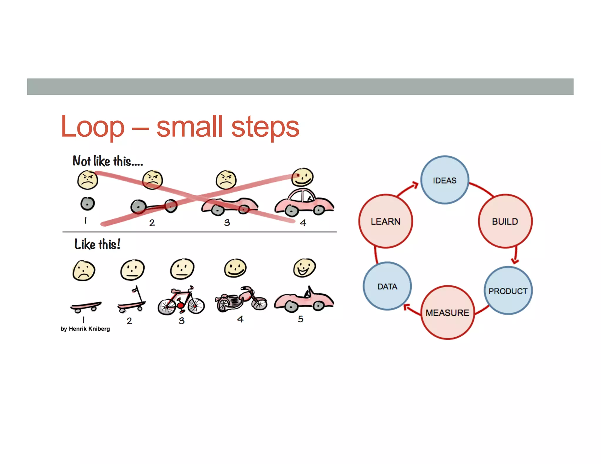 Loop – small steps
 