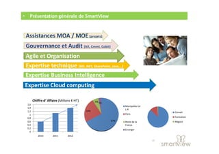 • Présentation générale de SmartView

Assistances MOA / MOE (projets)
Gouvernance et Audit (Itil, Cmmi, Cobit)
Agile et Or...