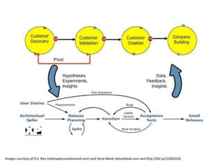 Images courtesy of Eric Ries (startuplessonslearned.com) and Steve Blank (steveblank.com and http://bit.ly/LSSB2010)
 