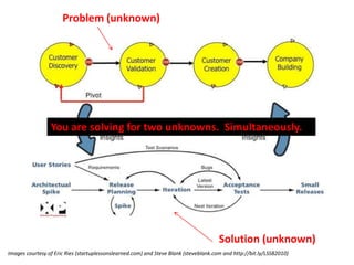 Images courtesy of Eric Ries (startuplessonslearned.com) and Steve Blank (steveblank.com and http://bit.ly/LSSB2010)
Problem (unknown)
Solution (unknown)
You are solving for two unknowns. Simultaneously.
 