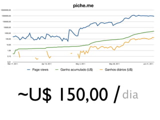 piche.me
10000000,00


 1000000,00


  100000,00


   10000,00


    1000,00


     100,00


      10,00


       1,00


       0,10


       0,01
       Mar 17, 2011        Apr 10, 2011            May 4, 2011     May 28, 2011         Jun 21, 2011


                      Page views          Ganho acumulado (U$)   Ganhos diários (U$)




                  ~U$ 150,00 /                                                    dia
 
