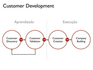 Customer Development


       Aprendizado                             Execução



 Customer    STOP
                    Customer     STOP
                                        Customer   STOP
                                                          Company
 Discovery          Validation          Creation           Building
 