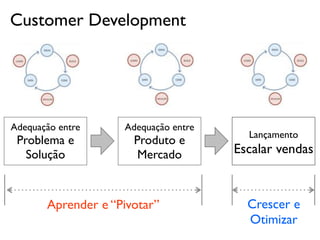 Customer Development




Adequação entre     Adequação entre
                                        Lançamento
 Problema e           Produto e
   Solução             Mercado        Escalar vendas



       Aprender e “Pivotar”             Crescer e
                                        Otimizar
 