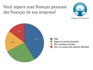 Você separa suas ﬁnanças pessoais
das ﬁnanças da sua empresa?
                                            Diagnóstico Granatum




         15%


                41%       Não
   18%                    Separo as contas bancárias
                          Sim, mas faço retiradas
                          Sim e os sócios têm salários deﬁnidos


          26%
 