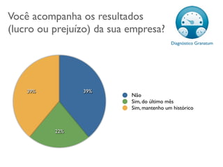 Você acompanha os resultados
(lucro ou prejuízo) da sua empresa?
                                           Diagnóstico Granatum




    39%         39%
                           Não
                           Sim, do último mês
                           Sim, mantenho um histórico



          22%
 