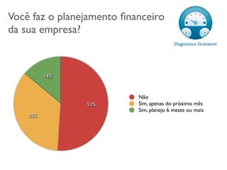 Você faz o planejamento ﬁnanceiro
da sua empresa?
                                          Diagnóstico Granatum




          14%


                           Não
                51%        Sim, apenas do próximo mês
                           Sim, planejo 6 meses ou mais
    35%
 