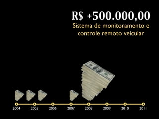 R$ +500.000,00
                       Sistema de monitoramento e
                         controle remoto veicular




2004   2005   2006   2007   2008   2009   2010   2011
 