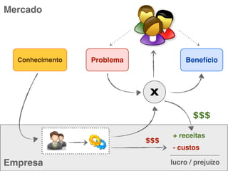 Mercado




  Conhecimento   Problema             Benefício



                            X

                                         $$$

                                  + receitas
                            $$$
                                  - custos

Empresa                           lucro / prejuízo
 