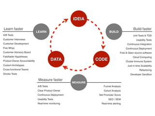 IDEIA

Learn faster                                                                                    Build faster
                               LEARN                                       BUILD
A/B Tests                                                                                       Unit Tests & TDD
Customer Interviews                                                                                Usability Tests
Customer Development                                                                       Continuous Integration
Five Whys                                                                                 Continuous Deployment
Customer Advisory Board                                                              Free & Open-source software
Falsiﬁable Hypotheses                                                                           Cloud Computing
Product Owner Accountability               DATA                  CODE                     Cluster Immune System
Custom Archetypes                                                                          Just-in-time Scalability
Cross-functional Teams                                                                                Refactoring
Smoke Tests                                                                                  Developer Sandbox

                                Measure faster
                                                       MEASURE
                               A/B Tests                             Funnel Analysis
                               Clear Product Owner                    Cohort Analysis
                               Continuous Deployment              Net Promoter Score
                               Usability Tests                            SEO / SEM
                               Real-time monitoring                 Real-time alerting
 