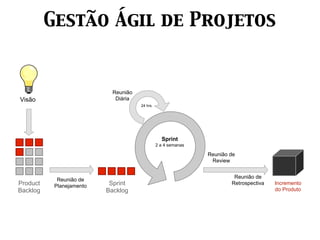 Gestão Ágil de Projetos


                            Reunião
Visão                        Diária
                                      24 hrs.




                                                  Sprint
                                                2 a 4 semanas

                                                                Reunião de
                                                                 Review


                                                                         Reunião de
            Reunião de
Product    Planejamento    Sprint                                       Retrospectiva   Incremento
Backlog                   Backlog                                                       do Produto
 
