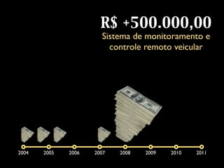 R$ +500.000,00
                       Sistema de monitoramento e
                         controle remoto veicular




2004   2005   2006   2007   2008   2009   2010   2011
 