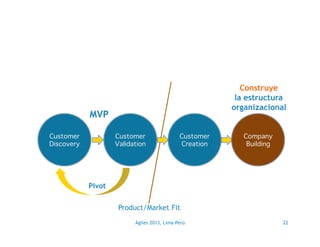 Construye
la estructura
organizacional

MVP
Customer
Discovery

Customer
Validation

Customer
Creation

Company
Building

...