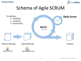 Schema	
  of	
  Agile	
  SCRUM	
  	
  
12	
   Michel	
  Duchateau	
  CreaDelta	
  
Product	
  
Sprint	
  
Product	
  BackLog	
  
Product	
  Owner	
  
Sprint	
  BackLog	
  
Development	
  Team	
  
4	
  weeks	
  
Daily	
  Scrum	
  
1	
  day	
  
To	
  op=mize	
  :	
  
Ø  Flexibility	
  
Ø  Crea=vity	
  
Ø  Produc=vity	
  
#miduchateau	
  
 