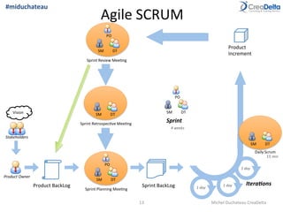 Agile	
  SCRUM	
  
13	
  
Product	
  BackLog	
   Sprint	
  BackLog	
  
Product	
  
Increment	
  
Product	
  Owner	
  
Stakeholders	
  
Vision	
  
PO	
  
SM	
   DT	
  
Sprint	
  Planning	
  Mee=ng	
  
SM	
   DT	
  
Sprint	
  Retrospec=ve	
  Mee=ng	
  
PO	
  
SM	
   DT	
  
Sprint	
  Review	
  Mee=ng	
  
Itera1ons	
  
1	
  day	
  
SM	
   DT	
  
15	
  min	
  
Daily	
  Scrum	
  
1	
  day	
  
1	
  day	
  
Sprint	
  
4	
  weeks	
  
PO	
  
SM	
   DT	
  
Michel	
  Duchateau	
  CreaDelta	
  
#miduchateau	
  
 