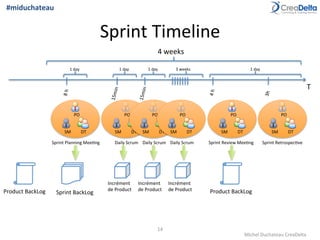 Sprint	
  Timeline	
  
14	
  
T	
  
Product	
  BackLog	
  
PO	
  
SM	
   DT	
  
Sprint	
  Planning	
  Mee=ng	
  
PO	
  
SM	
   DT	
  
Daily	
  Scrum	
  
PO	
  
SM	
   DT	
  
Daily	
  Scrum	
  
PO	
  
SM	
   DT	
  
Daily	
  Scrum	
  
PO	
  
SM	
   DT	
  
Sprint	
  Review	
  Mee=ng	
  
PO	
  
SM	
   DT	
  
Sprint	
  Retrospec=ve	
  
Sprint	
  BackLog	
  
Incrément	
  
de	
  Product	
  
Incrément	
  
de	
  Product	
  
Incrément	
  
de	
  Product	
   Product	
  BackLog	
  
4	
  weeks	
  
1	
  day	
   1	
  day	
   3	
  weeks	
   1	
  day	
  1	
  day	
  
8	
  h	
  
15min	
  
15min	
  
4	
  h	
  
3h	
  
Michel	
  Duchateau	
  CreaDelta	
  
#miduchateau	
  
 