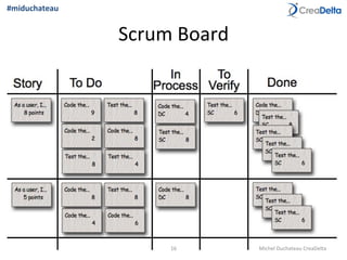 Scrum	
  Board	
  
16	
   Michel	
  Duchateau	
  CreaDelta	
  
#miduchateau	
  
 