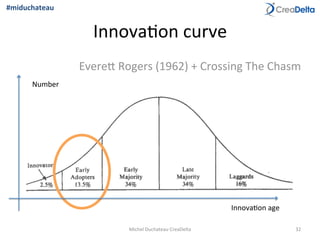 Innova=on	
  curve	
  
	
  Everec	
  Rogers	
  (1962)	
  +	
  Crossing	
  The	
  Chasm	
  
Michel	
  Duchateau	
  CreaDelta	
   32	
  
Innova=on	
  age	
  
Number	
  
#miduchateau	
  
 