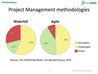 Project	
  Management	
  methodologies	
  
7	
   Michel	
  Duchateau	
  CreaDelta	
  
#miduchateau	
  
 