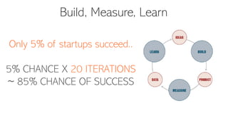 Build, Measure, Learn
Only 5% of startups succeed..
5% CHANCE X 20 ITERATIONS
~ 85% CHANCE OF SUCCESS
 