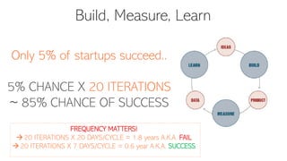 Build, Measure, Learn
Only 5% of startups succeed..
5% CHANCE X 20 ITERATIONS
~ 85% CHANCE OF SUCCESS
FREQUENCY MATTERS!
→20 ITERATIONS X 20 DAYS/CYCLE = 1.8 years A.K.A. FAIL
→20 ITERATIONS X 7 DAYS/CYCLE = 0.6 year A.K.A. SUCCESS
 
