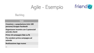 Agile - Esempio
Backlog
TASK PRIORITY
Creazione e popolazione (min 100
persone) Gruppo Facebook
10
Organizzare incontro con 3 potenziali
aziende clienti
7
Prime 10 campagne fake su fb 10
Pre-vendere prima campagna ad
aziende
6
Realizzazione logo nuovo 0 ;)
…
 