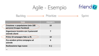 Agile - Esempio
Backlog Prioritize Sprint
TASK PRIORITY
Creazione e popolazione (min 100
persone) Gruppo Facebook
10
Organizzare incontro con 3 potenziali
aziende clienti
7
Prime 10 campagne fake su fb 10
Pre-vendere prima campagna ad
aziende
6
Realizzazione logo nuovo 0 ;)
…
 