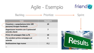 Agile - Esempio
Backlog Prioritize Sprint
TASK PRIORITY
Creazione e popolazione (min 100
persone) Gruppo Facebook
10
Organizzare incontro con 3 potenziali
aziende clienti
7
Prime 10 campagne fake su fb 10
Pre-vendere prima campagna ad
aziende
6
Realizzazione logo nuovo 0 ;)
…
 