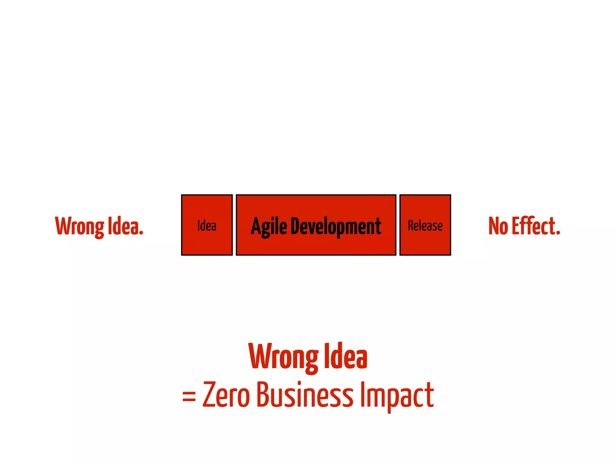 Wrong Idea.

Idea

Agile Development

Release

Wrong Idea
= Zero Business Impact

No Effect.

 
