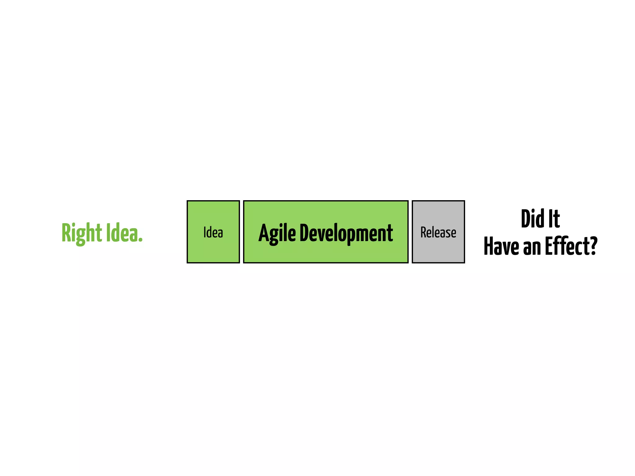 Right Idea.

Idea

Agile Development

Release

Did It
Have an Effect?

 