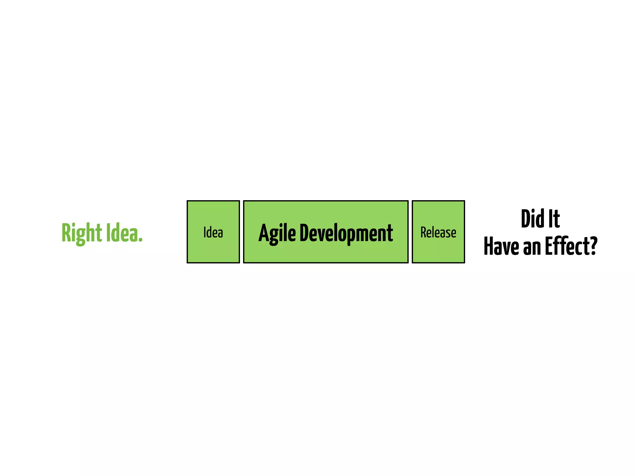 Right Idea.

Idea

Agile Development

Release

Did It
Have an Effect?

 