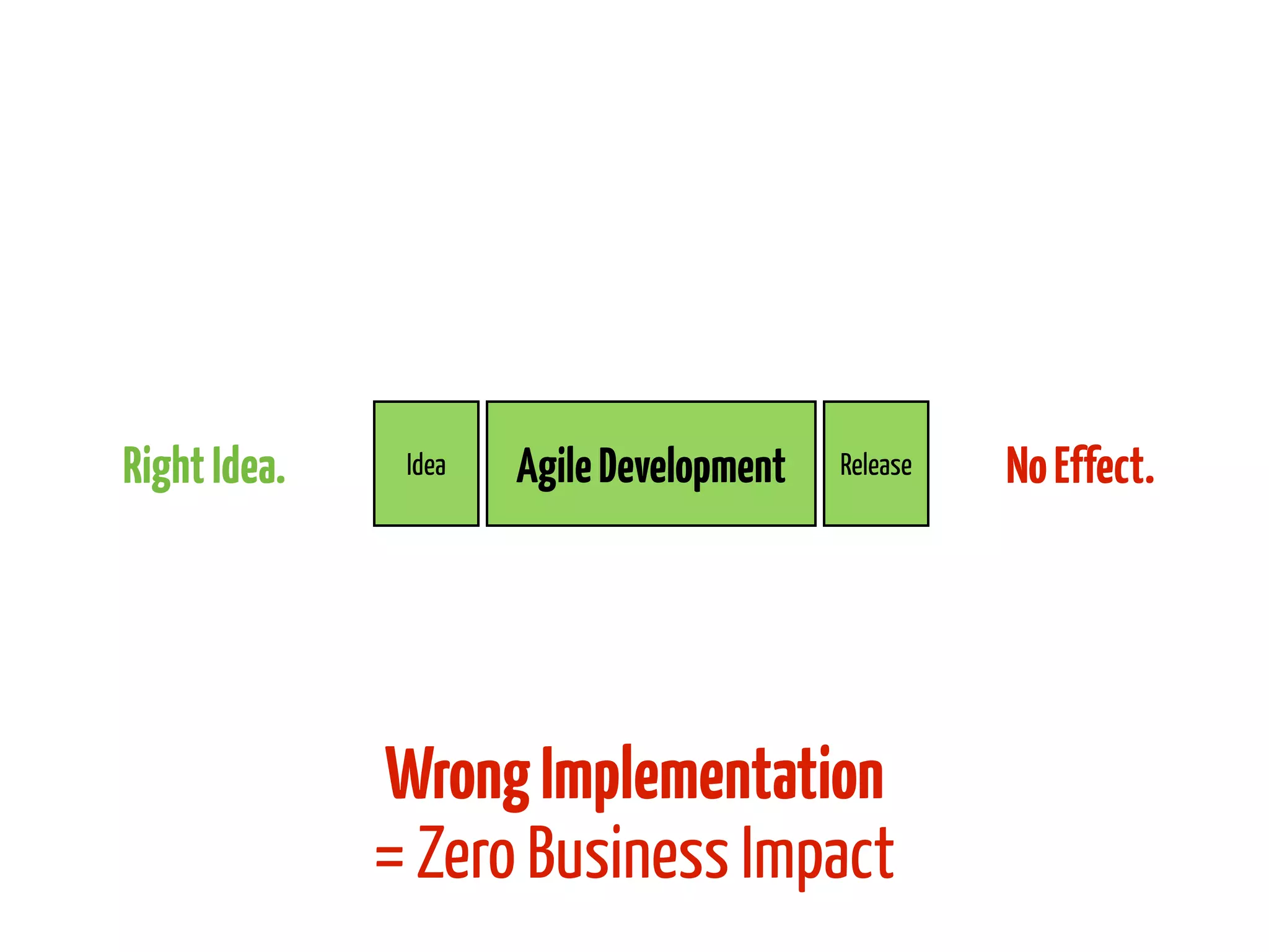 Right Idea.

Idea

Agile Development

Release

Wrong Implementation
= Zero Business Impact

No Effect.

 
