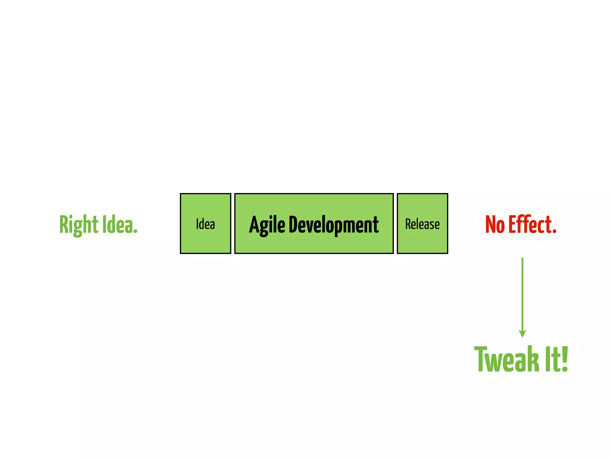 Right Idea.

Idea

Agile Development

Release

No Effect.

Tweak It!

 