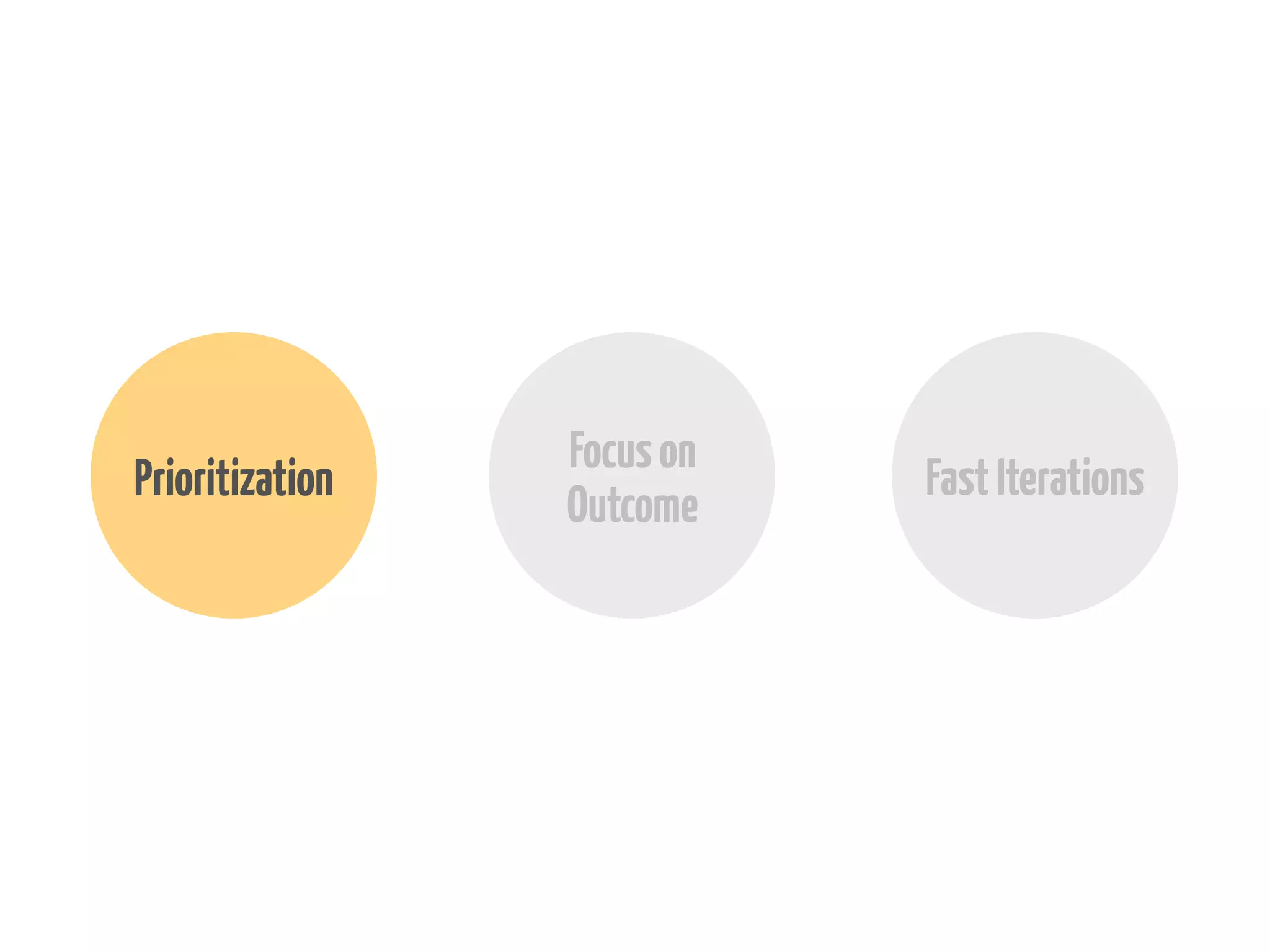 Prioritization

Focus on
Outcome

Fast
Iterations

 