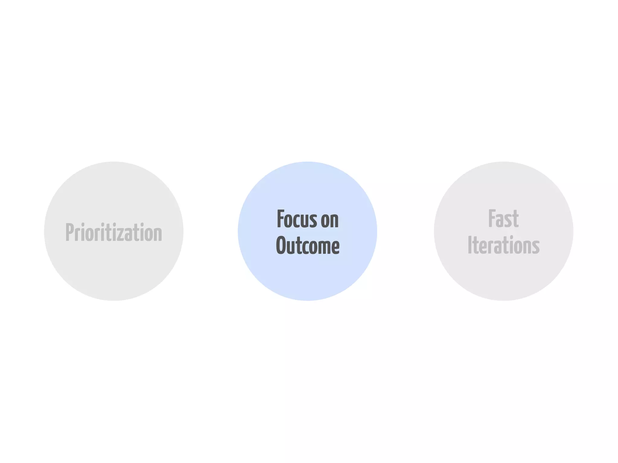 Prioritization

Focus on
Outcome

Fast
Iterations

 