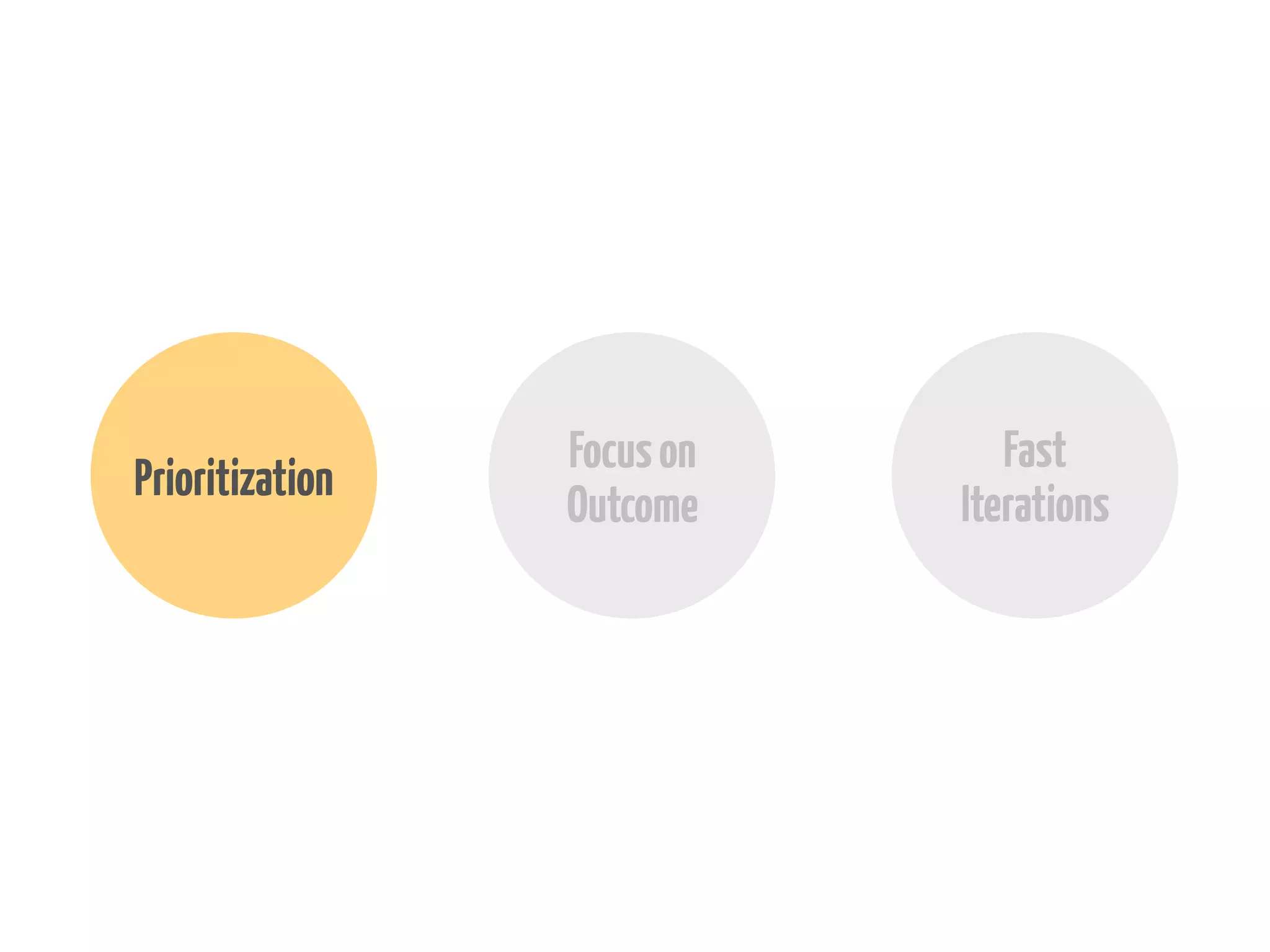Prioritization

Focus on
Outcome

Fast
Iterations

 