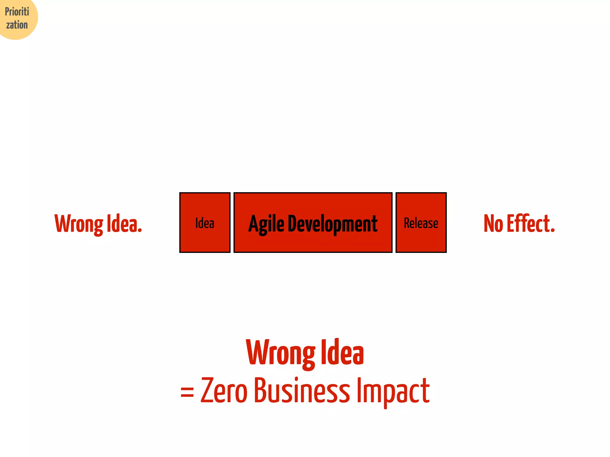 Prioriti
zation

Wrong Idea.

Idea

Agile Development

Release

Wrong Idea
= Zero Business Impact

No Effect.

 