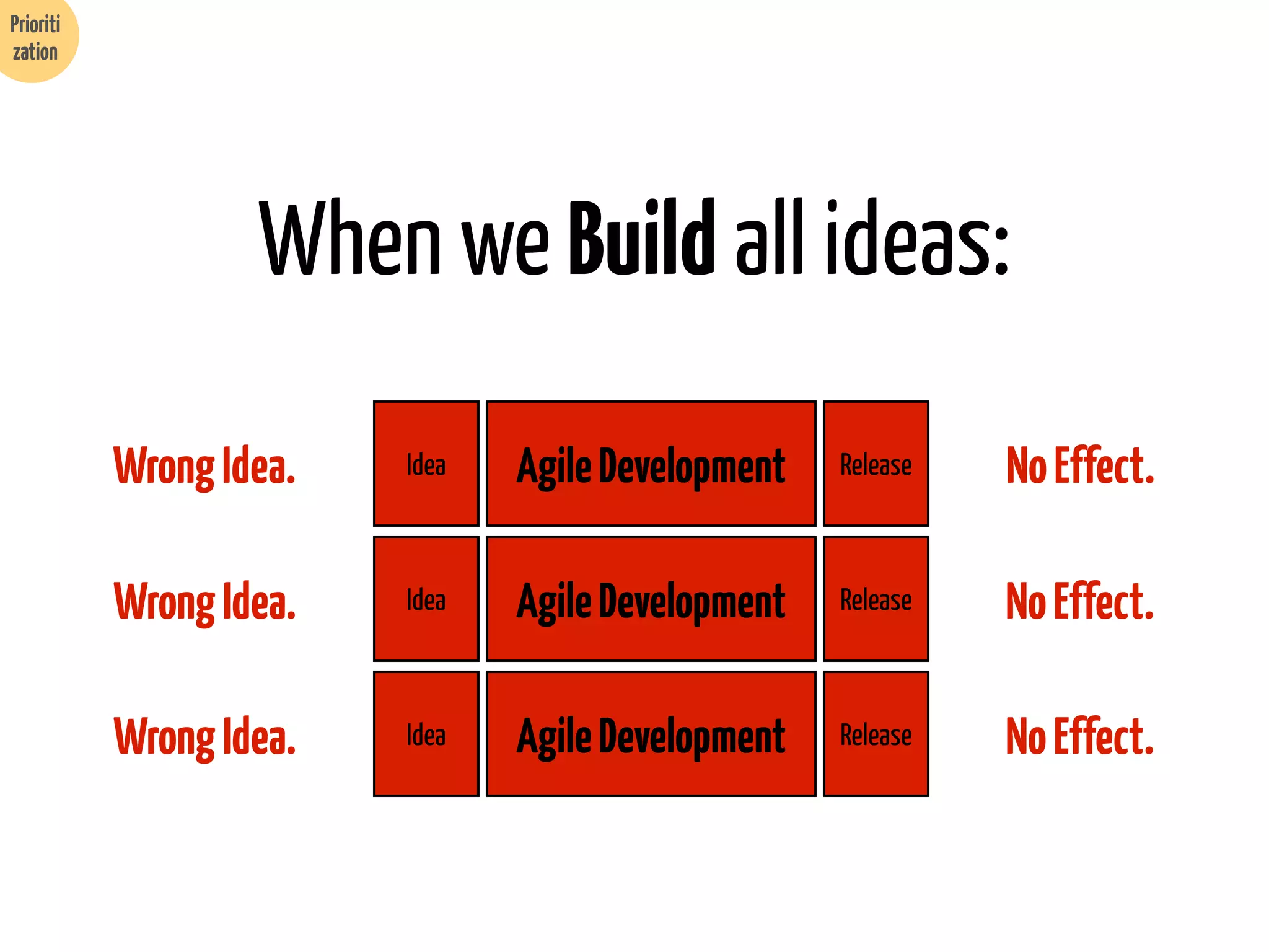 Prioriti
zation

When we Build all ideas:
Wrong Idea.

Idea

Agile Development

Release

No Effect.

Wrong Idea.

Idea

Agile Development

Release

No Effect.

Wrong Idea.

Idea

Agile Development

Release

No Effect.

 
