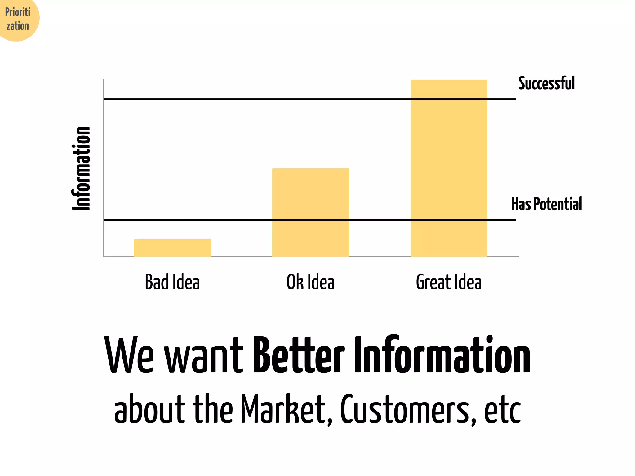 Prioriti
zation

Information

Successful

Has Potential

Bad Idea

Ok Idea

Great Idea

We want Better Information
about the Market, Customers, etc

 