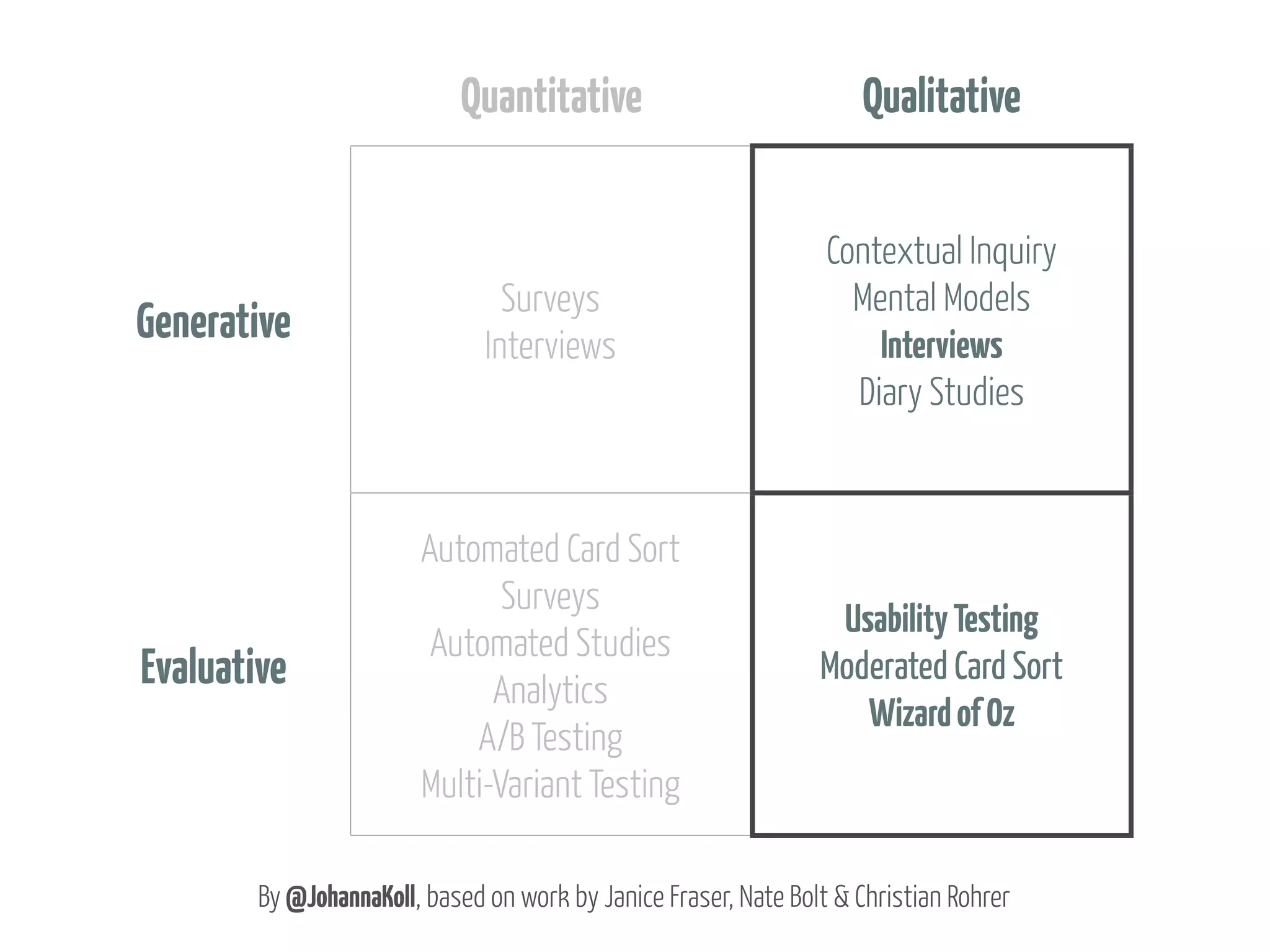 Quantitative

Qualitative

Generative

Surveys
Interviews

Contextual Inquiry
Mental Models
Interviews
Diary Studies

Evaluative

Automated Card Sort
Surveys
Automated Studies
Analytics
A/B Testing
Multi-Variant Testing

Usability Testing
Moderated Card Sort
Wizard of Oz

By @JohannaKoll, based on work by Janice Fraser, Nate Bolt & Christian Rohrer

 